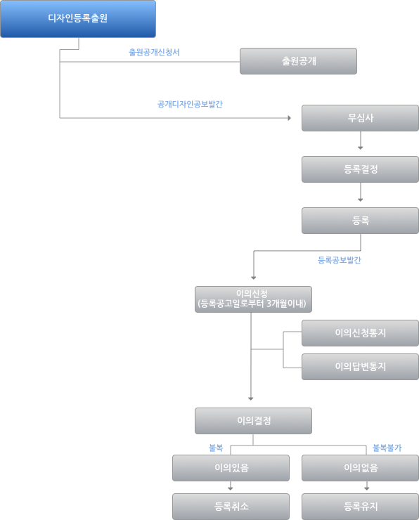 디자인등록출원 절차